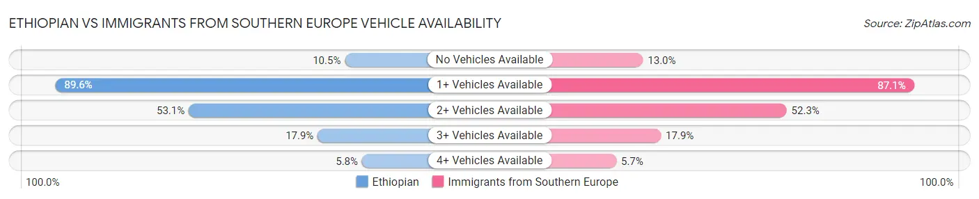 Ethiopian vs Immigrants from Southern Europe Vehicle Availability