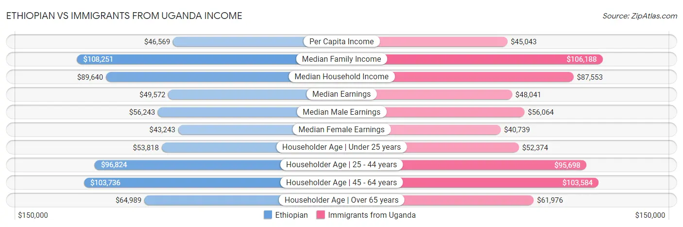Ethiopian vs Immigrants from Uganda Income