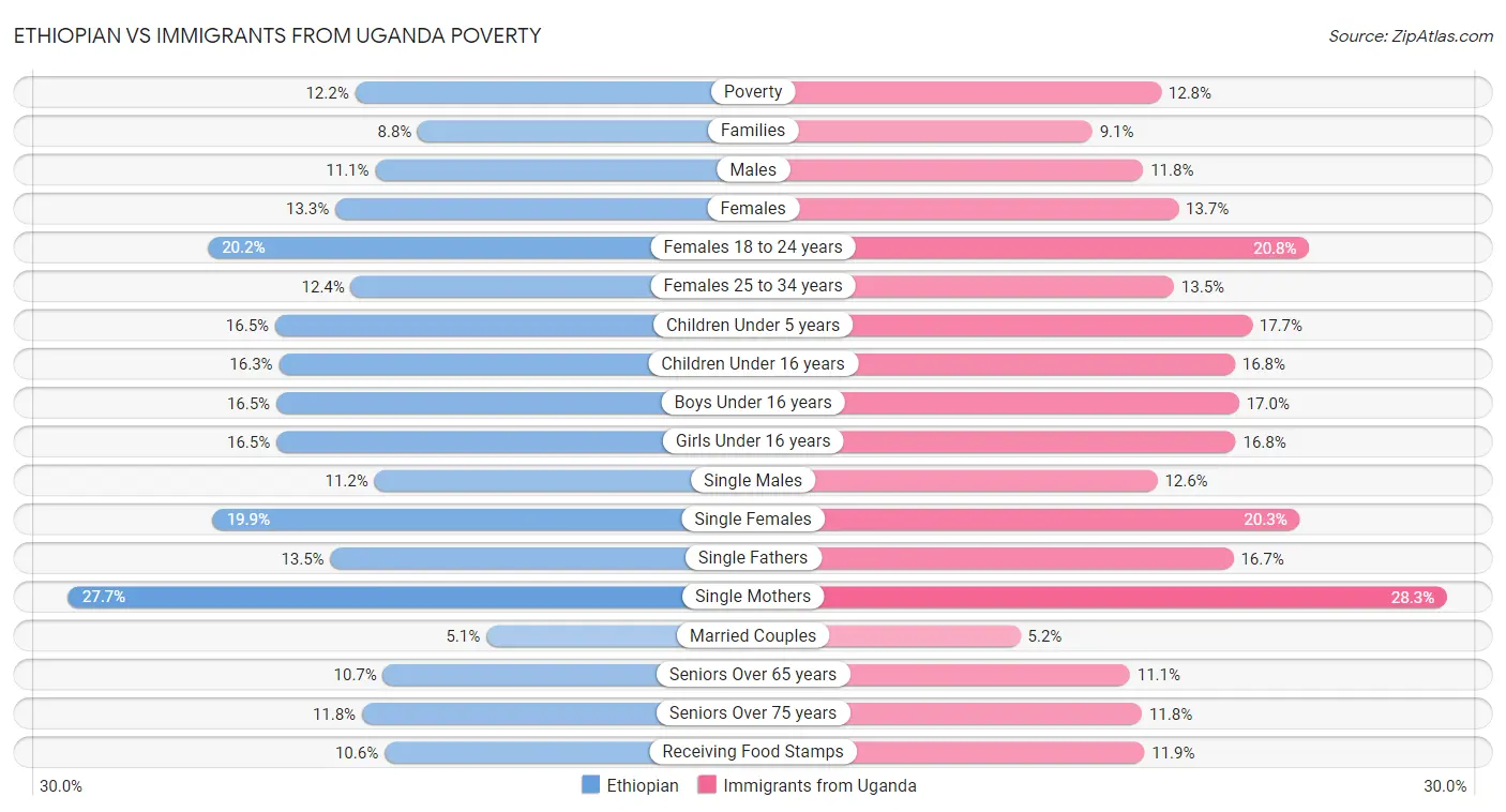Ethiopian vs Immigrants from Uganda Poverty