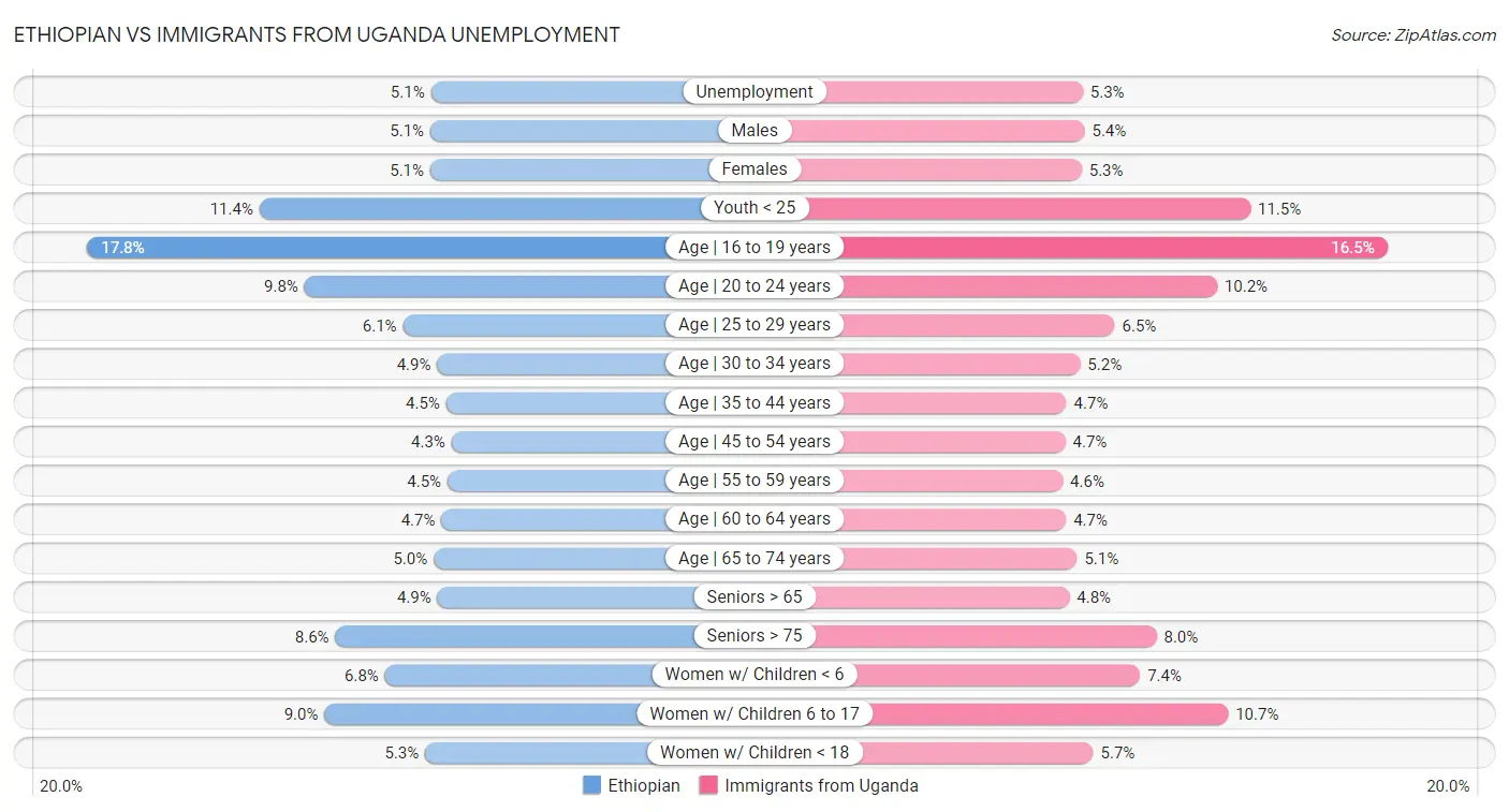 Ethiopian vs Immigrants from Uganda Unemployment