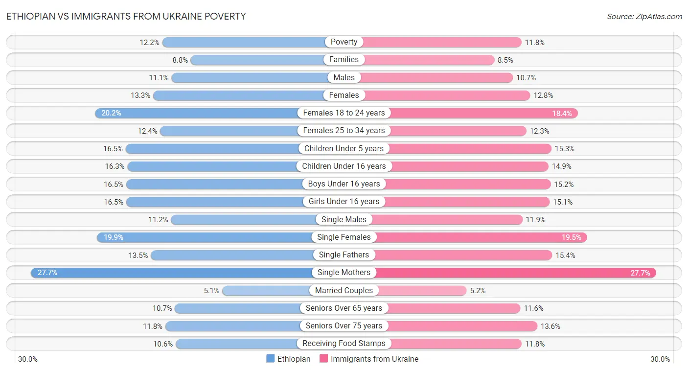Ethiopian vs Immigrants from Ukraine Poverty
