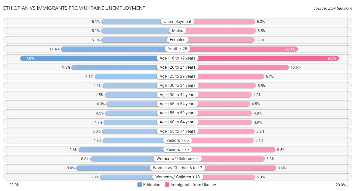 Ethiopian vs Immigrants from Ukraine Unemployment
