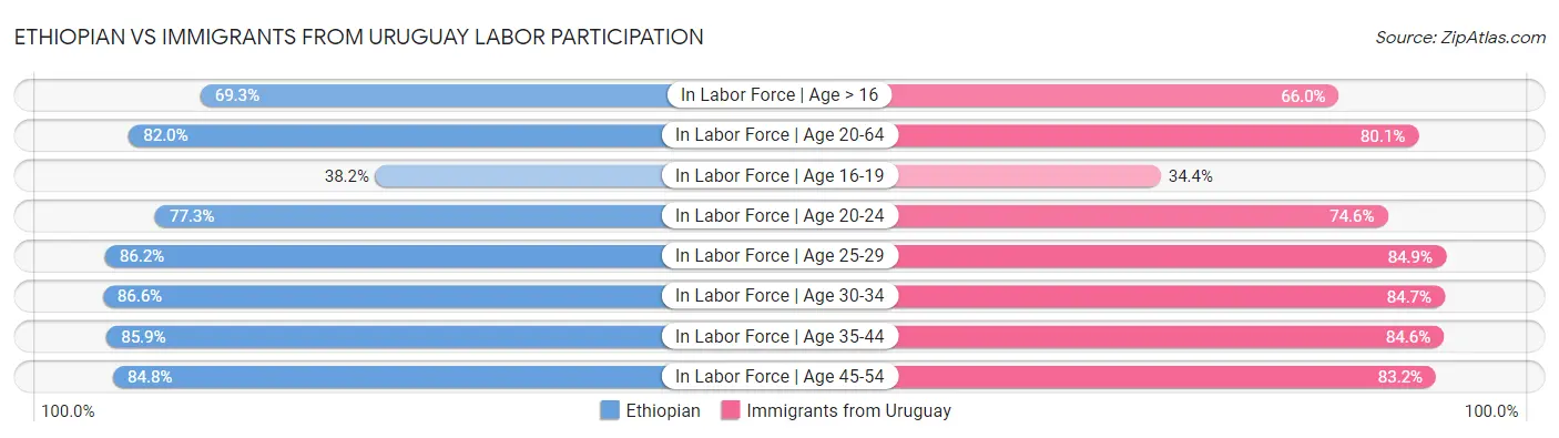 Ethiopian vs Immigrants from Uruguay Labor Participation
