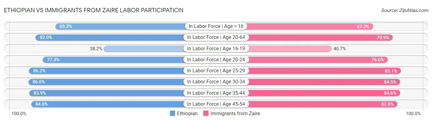 Ethiopian vs Immigrants from Zaire Labor Participation