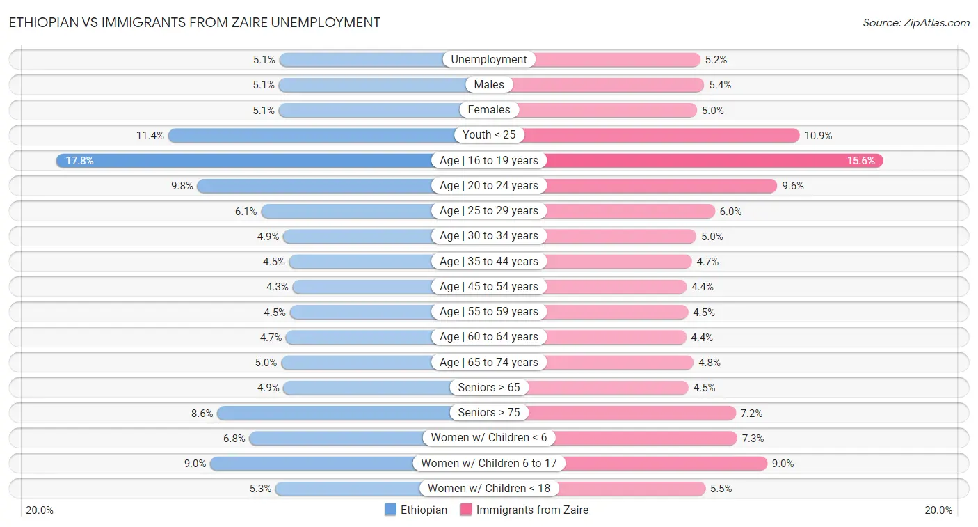 Ethiopian vs Immigrants from Zaire Unemployment