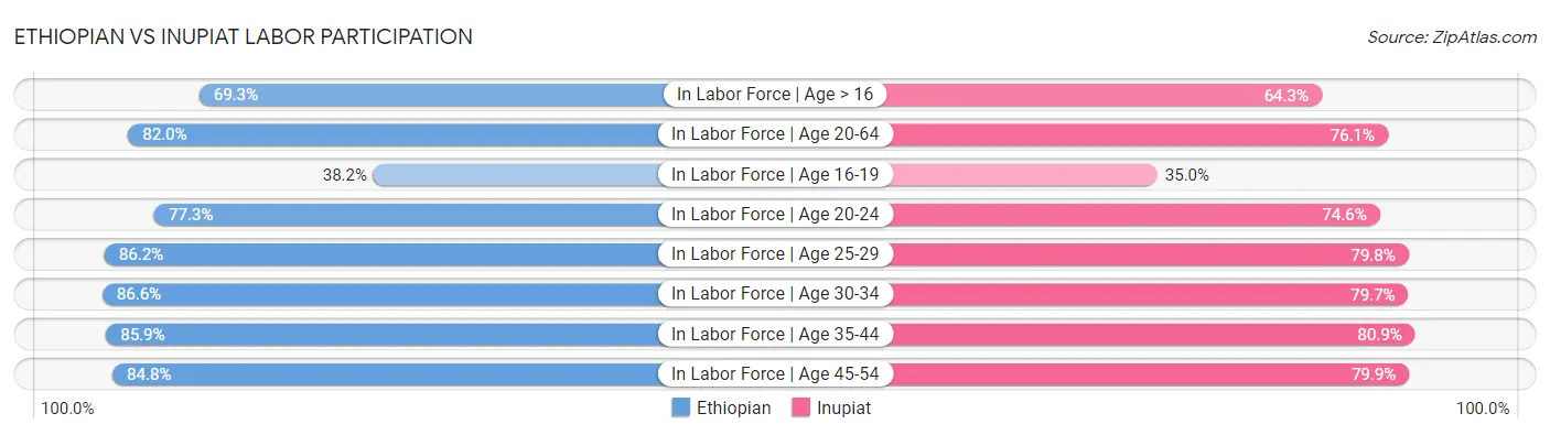 Ethiopian vs Inupiat Labor Participation