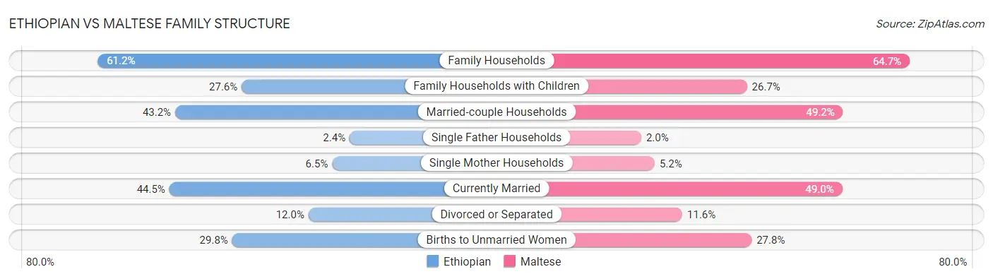 Ethiopian vs Maltese Family Structure