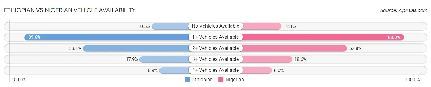 Ethiopian vs Nigerian Vehicle Availability
