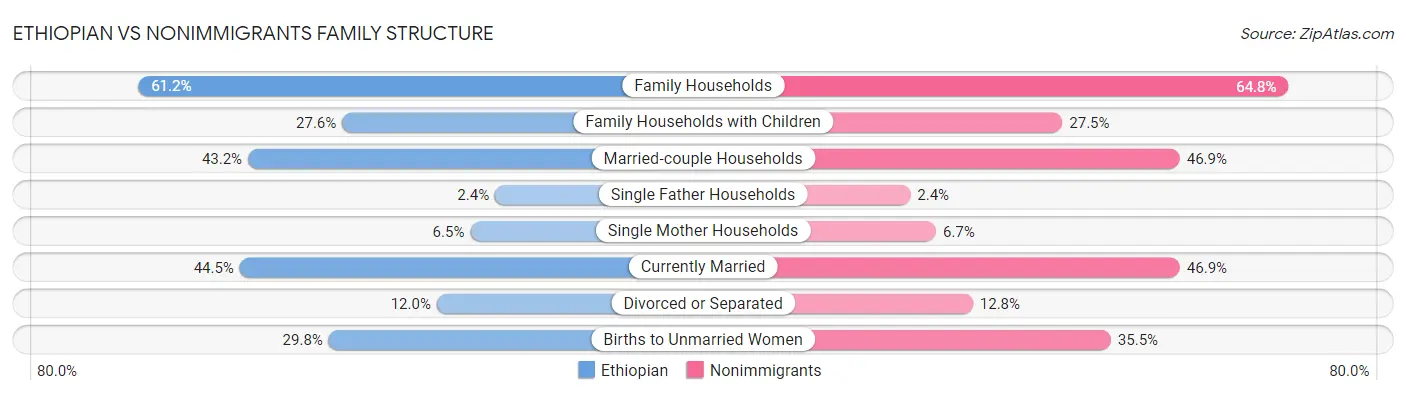 Ethiopian vs Nonimmigrants Family Structure