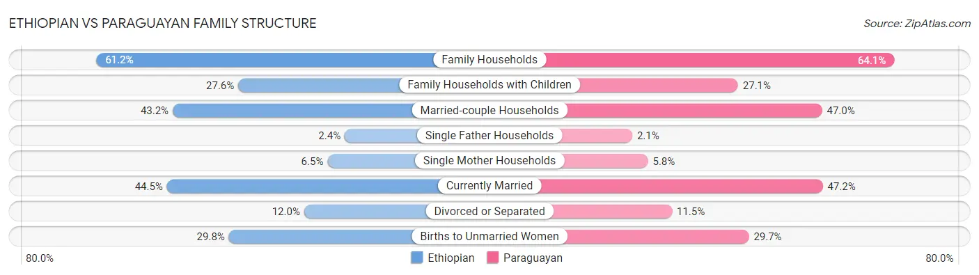 Ethiopian vs Paraguayan Family Structure