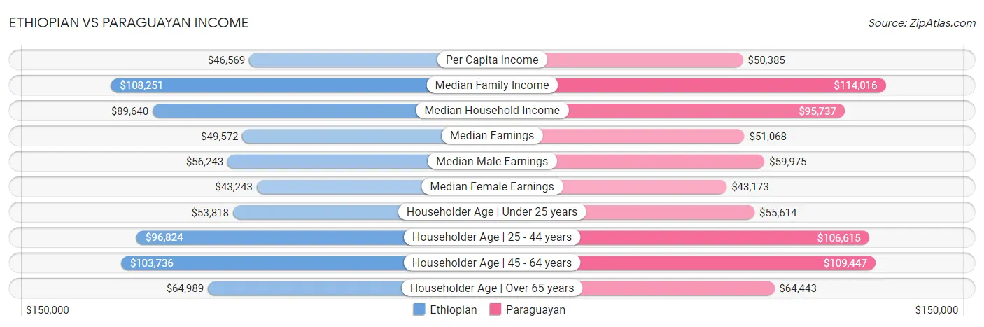 Ethiopian vs Paraguayan Income