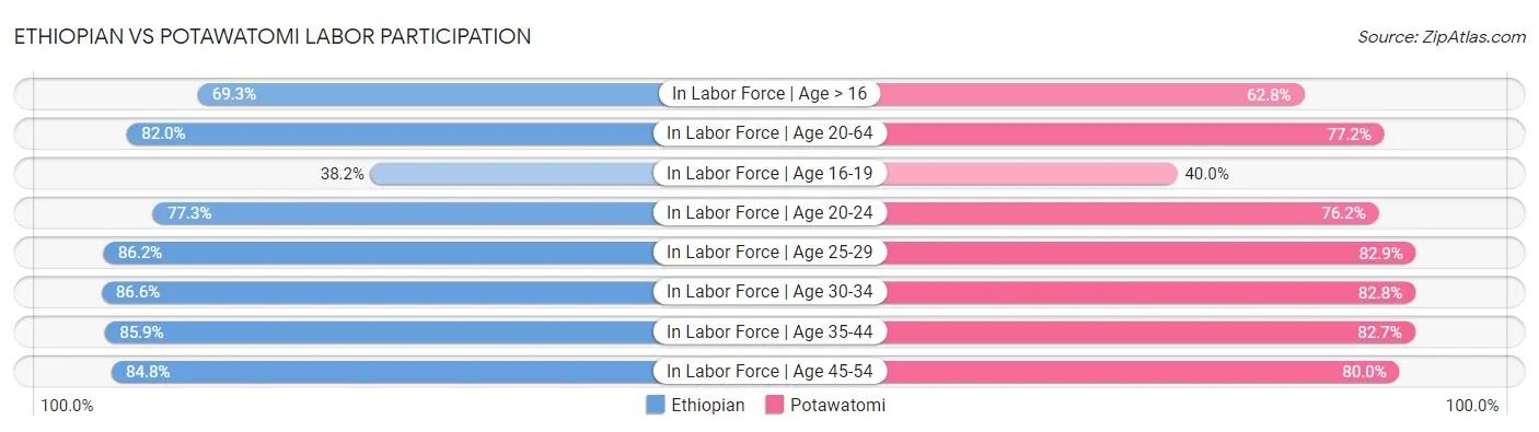 Ethiopian vs Potawatomi Labor Participation