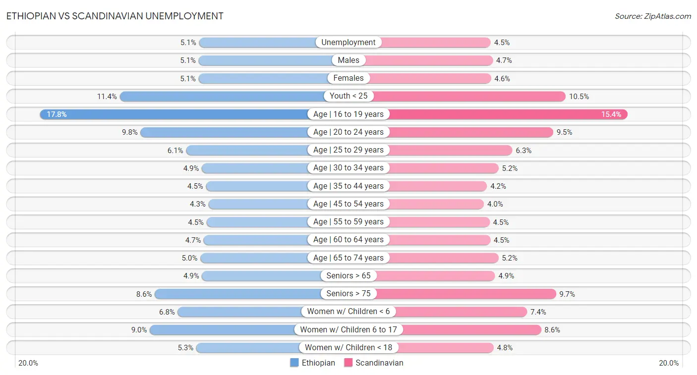 Ethiopian vs Scandinavian Unemployment