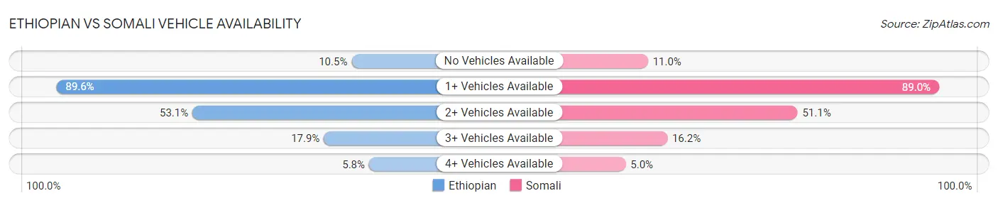 Ethiopian vs Somali Vehicle Availability
