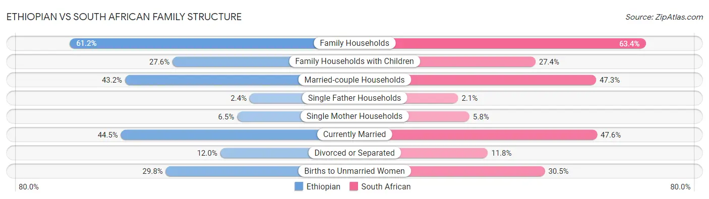 Ethiopian vs South African Family Structure