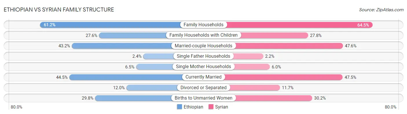 Ethiopian vs Syrian Family Structure