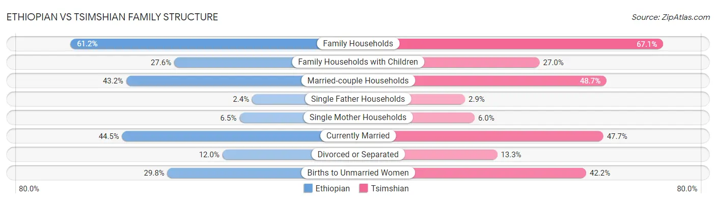 Ethiopian vs Tsimshian Family Structure
