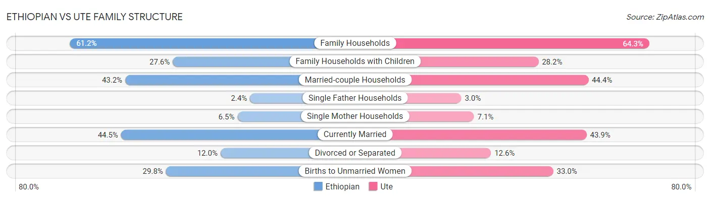Ethiopian vs Ute Family Structure