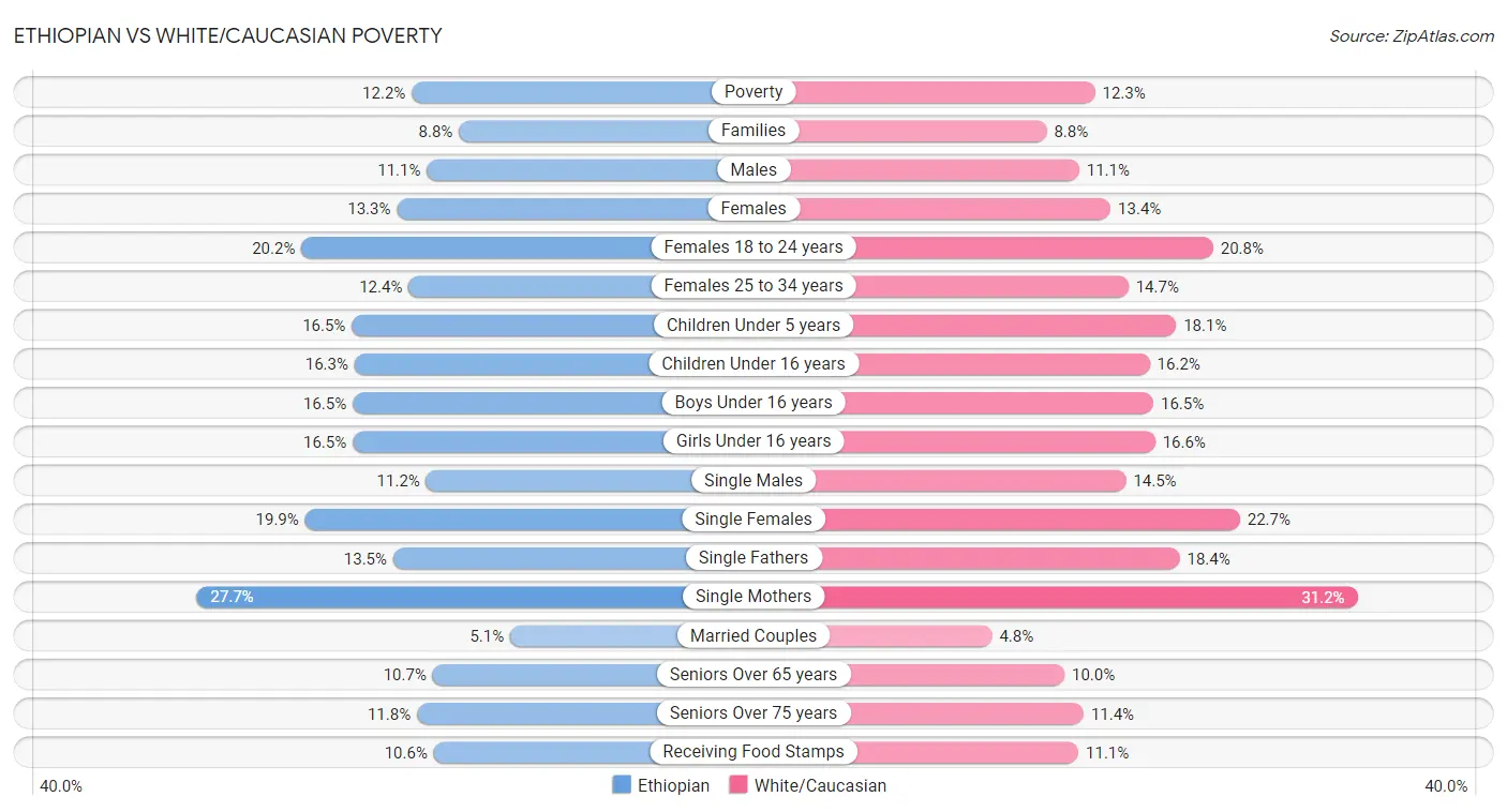 Ethiopian vs White/Caucasian Poverty