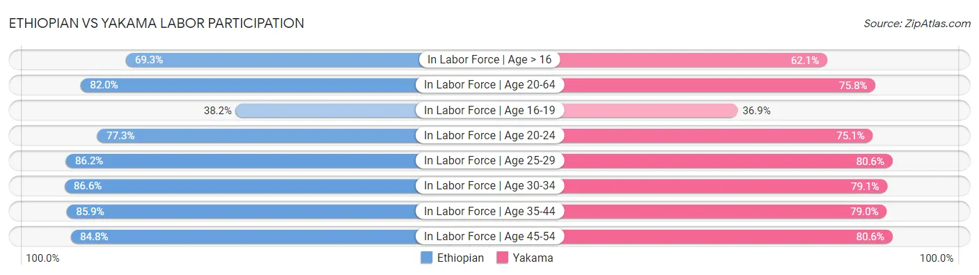 Ethiopian vs Yakama Labor Participation