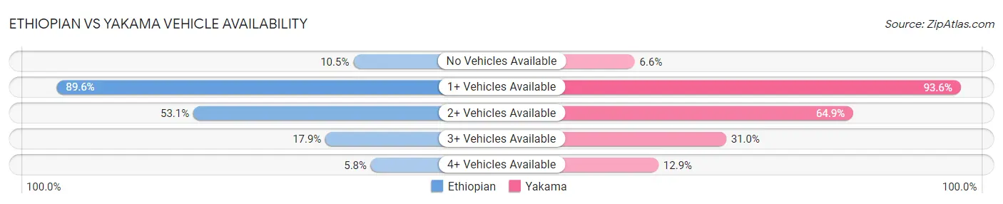 Ethiopian vs Yakama Vehicle Availability
