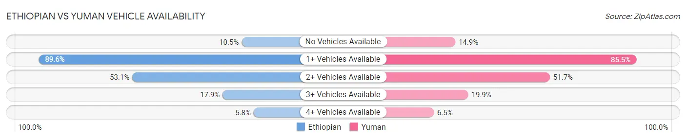 Ethiopian vs Yuman Vehicle Availability