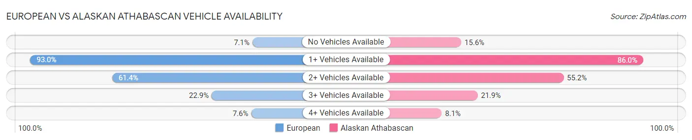 European vs Alaskan Athabascan Vehicle Availability