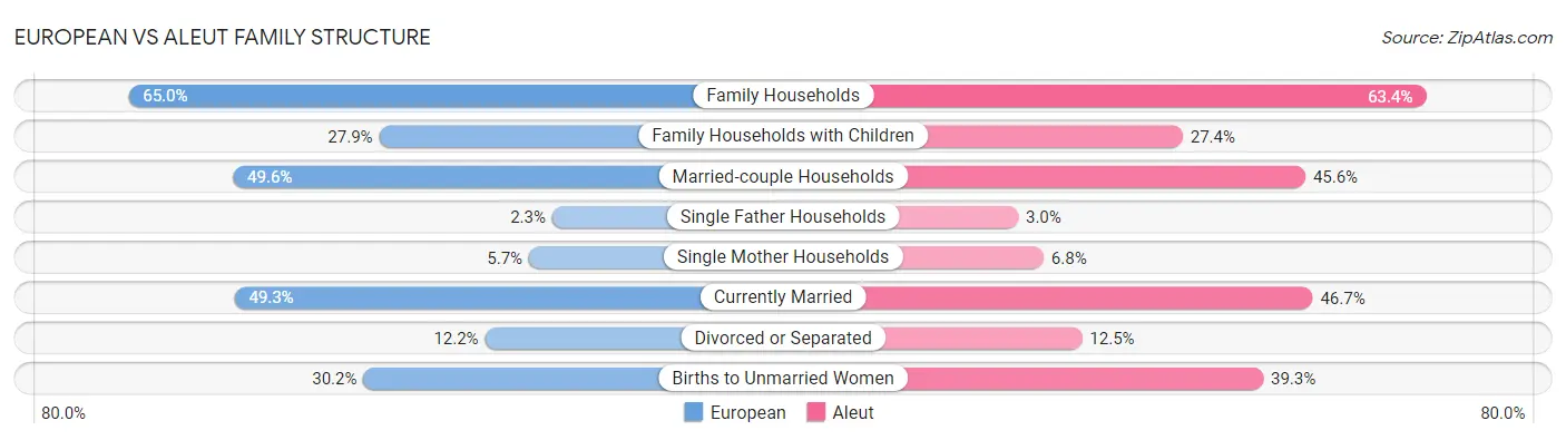 European vs Aleut Family Structure