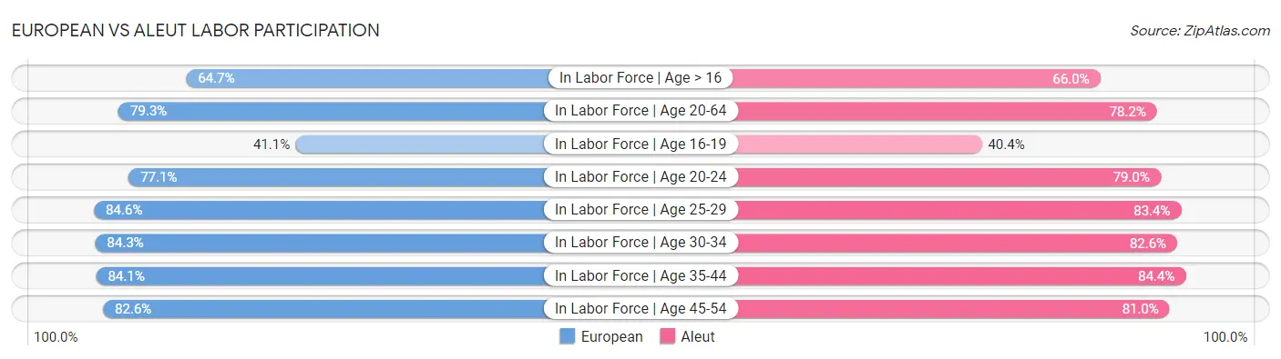 European vs Aleut Labor Participation