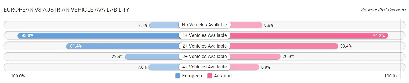 European vs Austrian Vehicle Availability