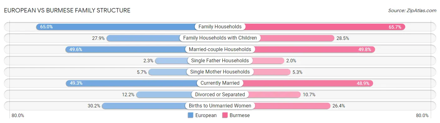 European vs Burmese Family Structure
