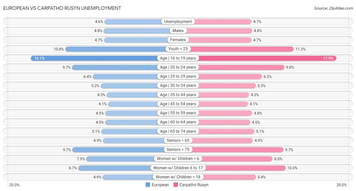 European vs Carpatho Rusyn Unemployment
