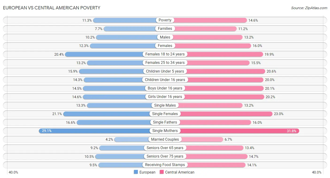European vs Central American Poverty