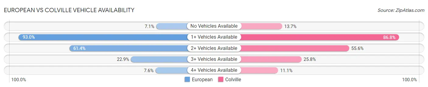 European vs Colville Vehicle Availability