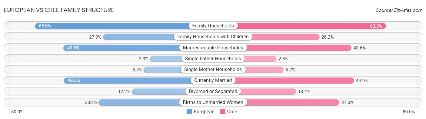 European vs Cree Family Structure
