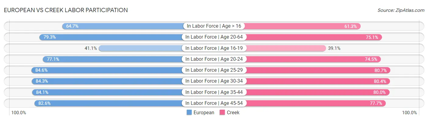 European vs Creek Labor Participation