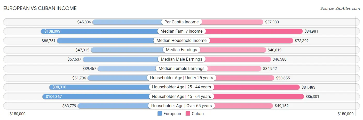 European vs Cuban Income