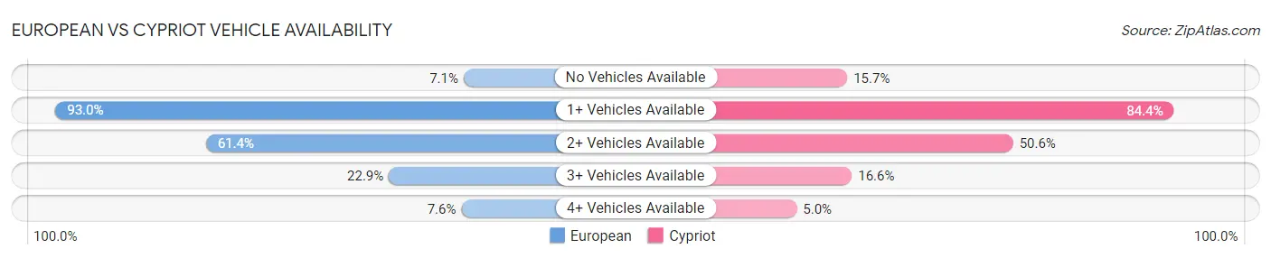 European vs Cypriot Vehicle Availability