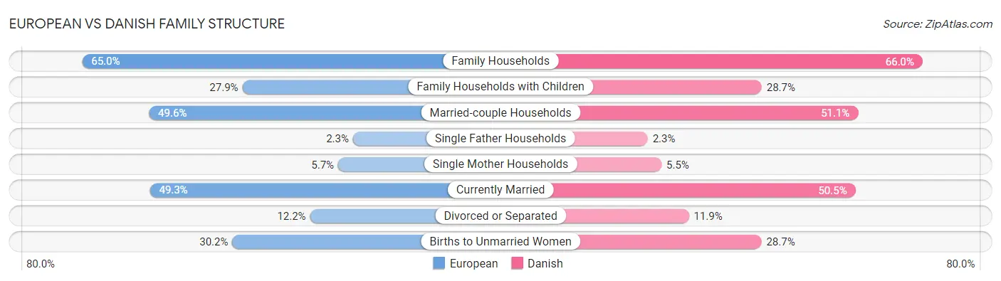 European vs Danish Family Structure