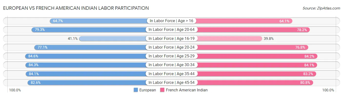 European vs French American Indian Labor Participation