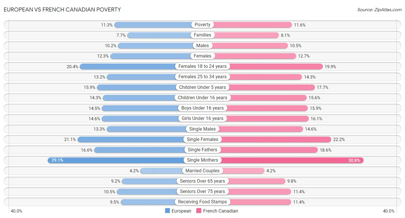 European vs French Canadian Poverty