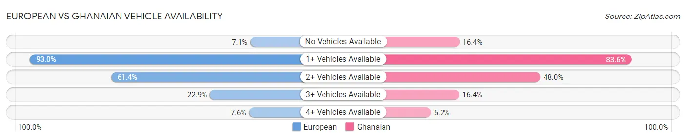 European vs Ghanaian Vehicle Availability
