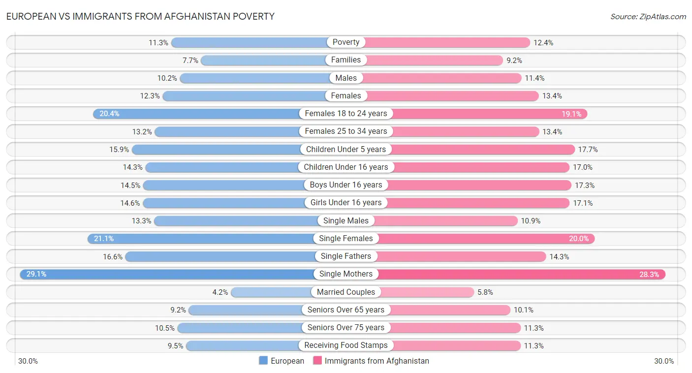 European vs Immigrants from Afghanistan Poverty