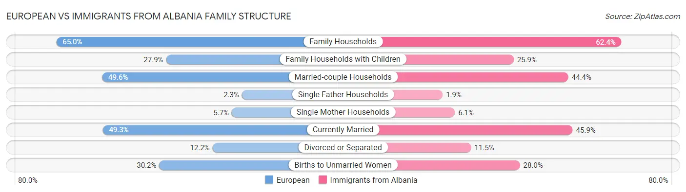 European vs Immigrants from Albania Family Structure