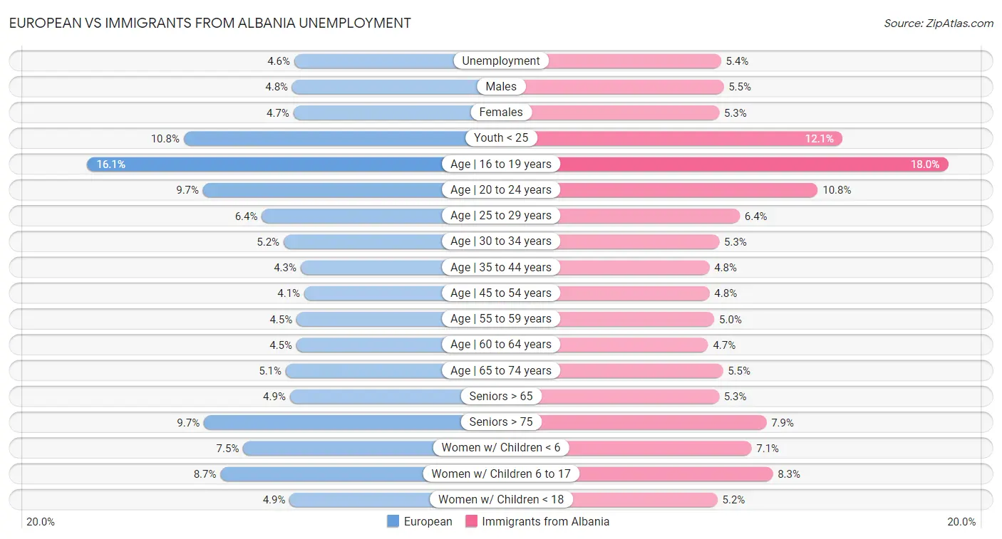 European vs Immigrants from Albania Unemployment