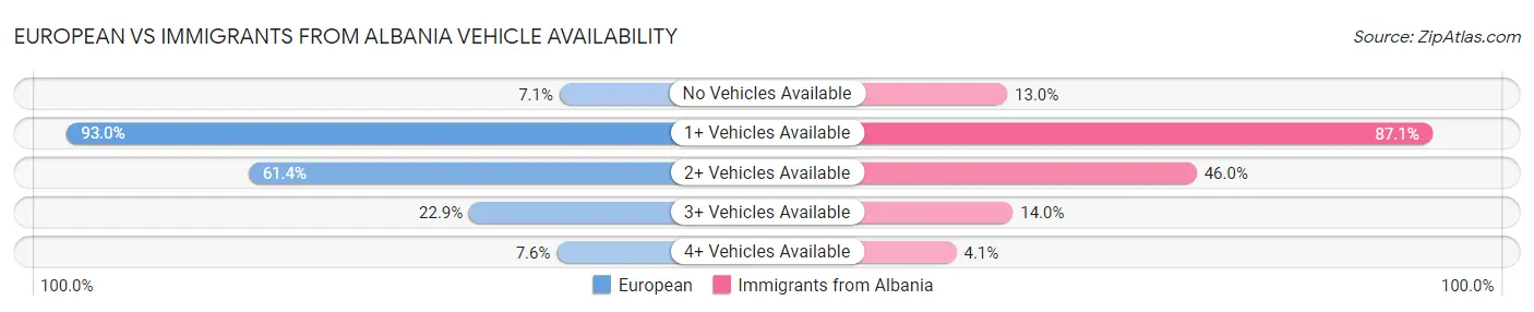 European vs Immigrants from Albania Vehicle Availability