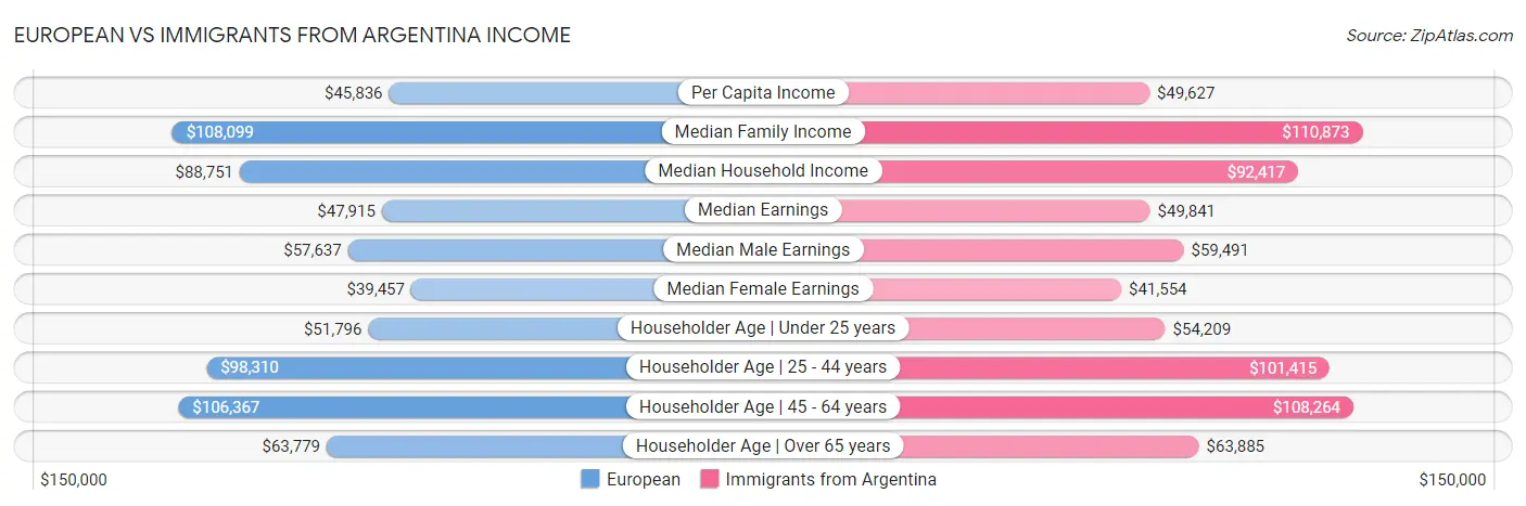 European vs Immigrants from Argentina Income
