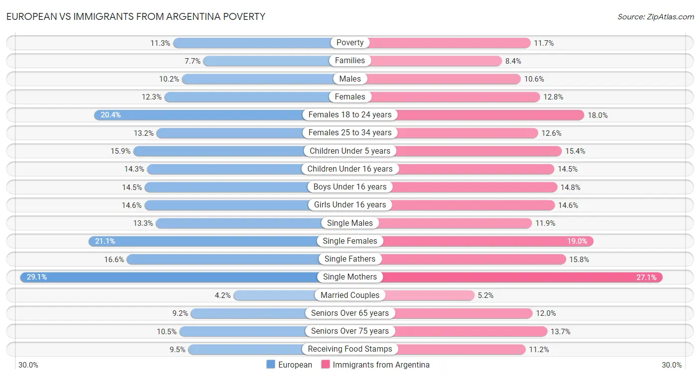 European vs Immigrants from Argentina Poverty