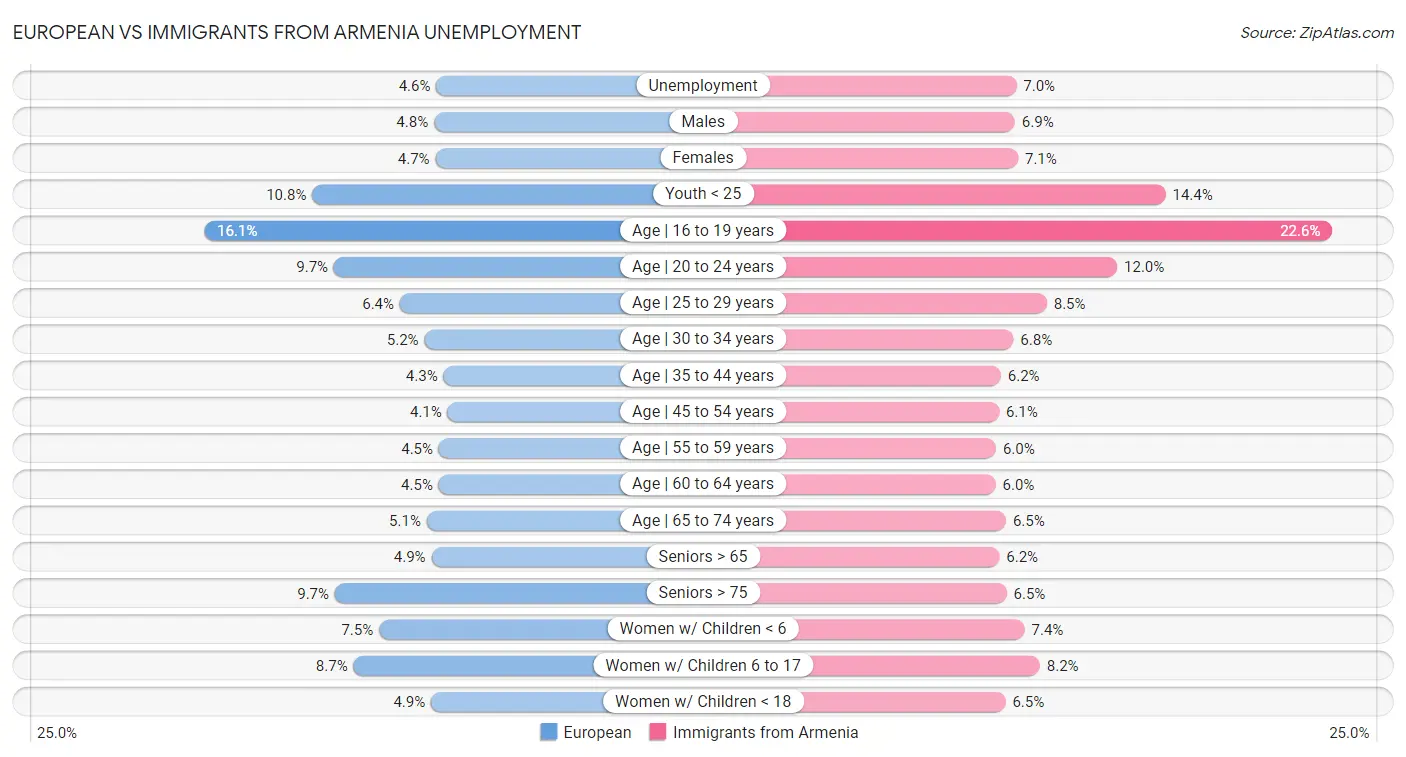 European vs Immigrants from Armenia Unemployment