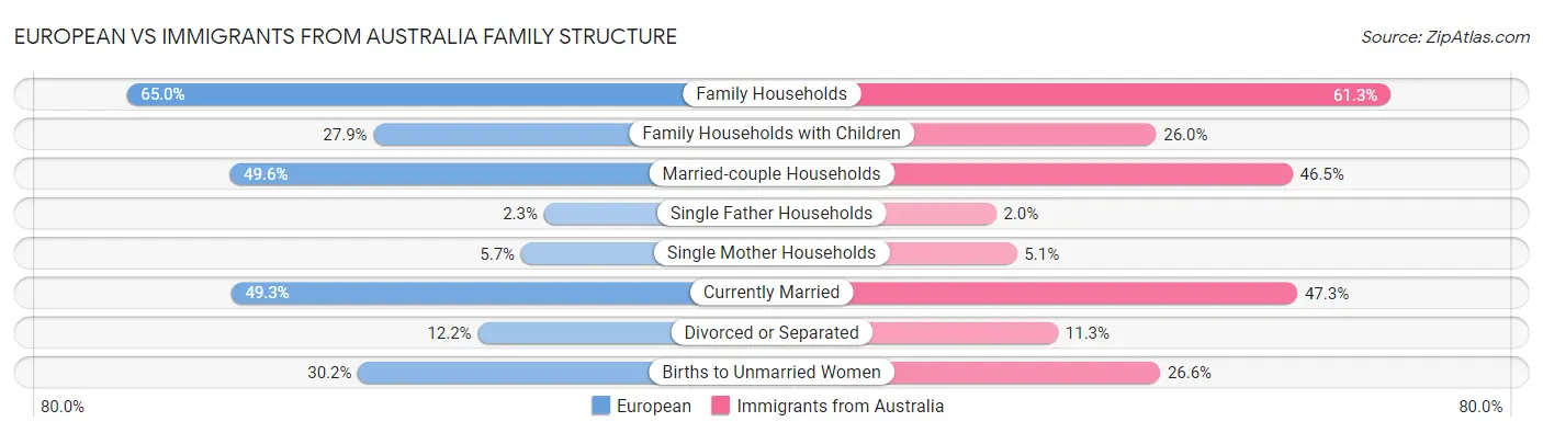 European vs Immigrants from Australia Family Structure